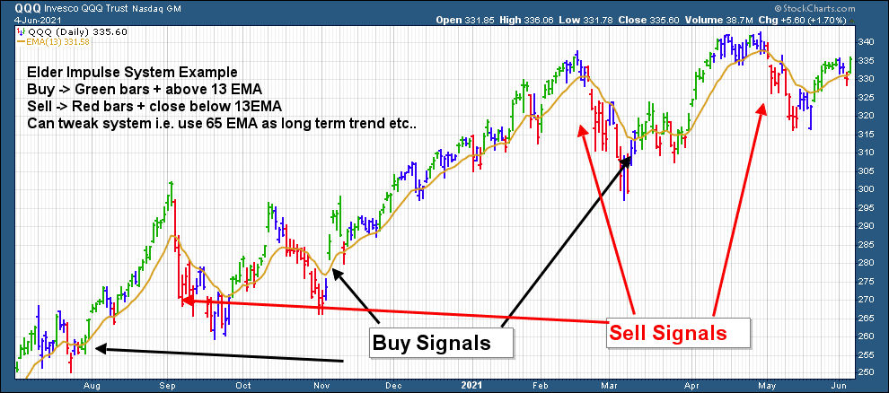 Elder Impulse: The Perfect Trading System?