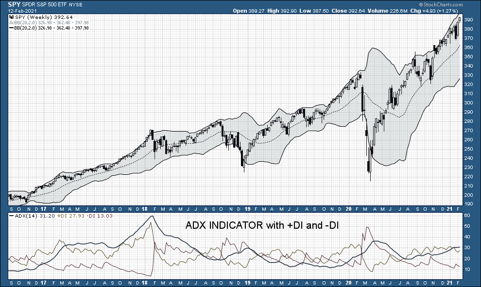 How to use ADX Indicator & Trading Strategies